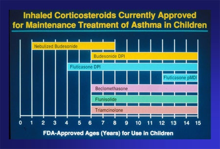 Inhaled corticosteroids for asthma