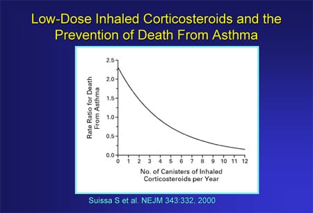 Steroids use in asthma