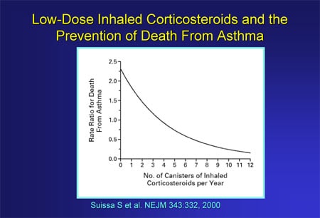 Inhaled corticosteroid potency chart