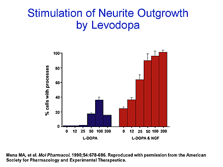 Levodopa Toxicity