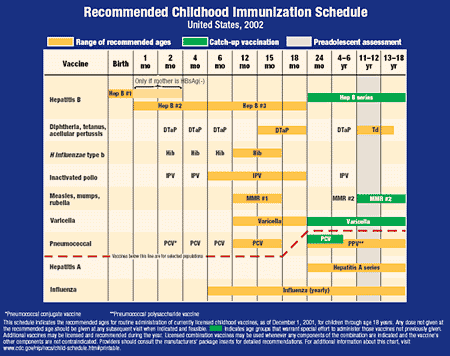 Childhood Immunization Schedule