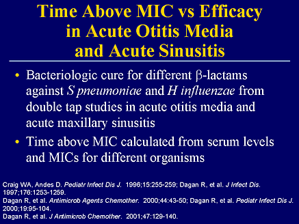 Time Above MIC vs Efficacy in Acute Otitis Media and Acute Sinusitis