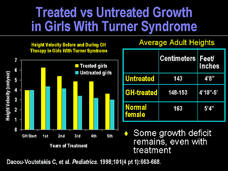 Treated vs Untreated Growth in Girls With Turner Syndrome