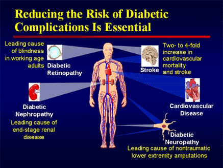 Diabetes Damage