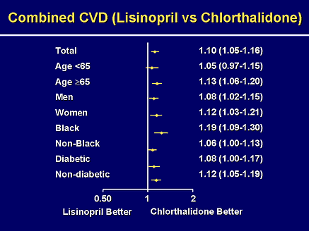 Combined CVD (Lisinopril vs Chlorthalidone)