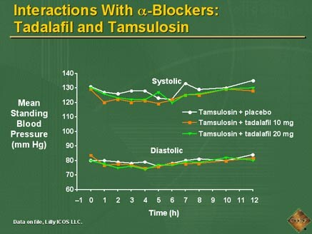 Cialis and flomax interaction