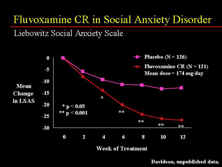 fluvoxamine panic disorder