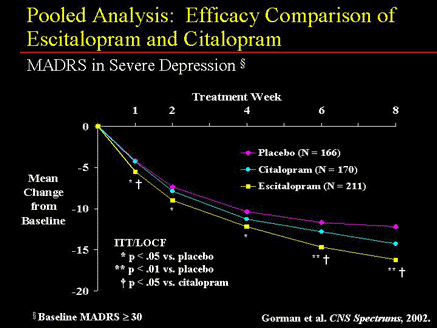 effects side celexa lexapro versus