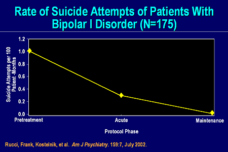 Rate of Suicide Attempts of Patients With Bipolar I Disorder (N=