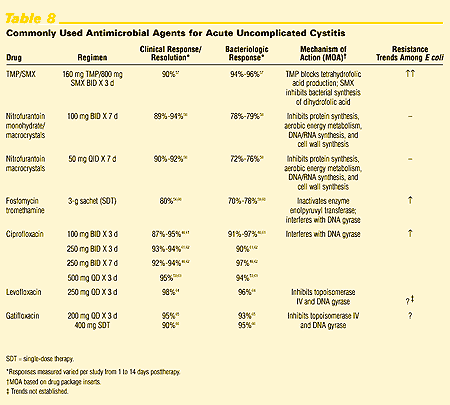 cystitis acute uncomplicated antibiotic clinical response resistance managing era