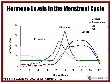 Overt menstruation (where