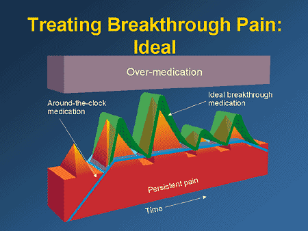 breakthrough pain