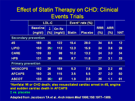 Statin treatment reduces the risk of cardiovascular disease in women