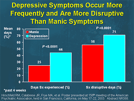 Depressive Symptoms Occur More Frequently and Are More Disruptive Than Manic 
