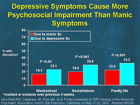 Depressive Symptoms Cause More Psychosocial Impairment Than Manic Symptoms