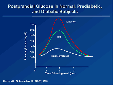 normal postprandial glucose levels