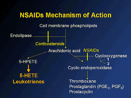 Anti inflammatory corticosteroids side effects