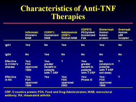 Tumor Necrosis Factor-Alpha Inhibitors