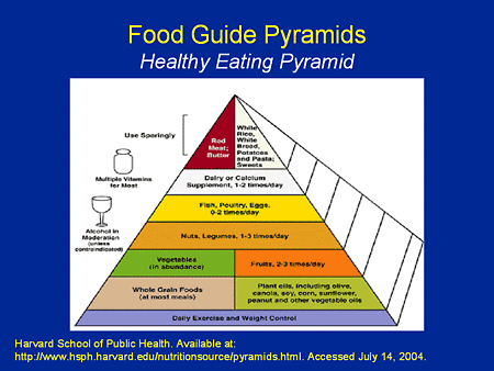 Healthy+eating+pyramid