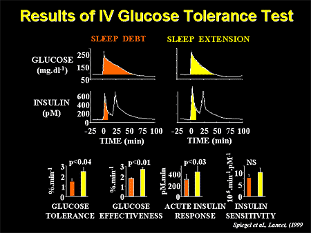 Glucose Tolerance Test. IV Glucose Tolerance Test
