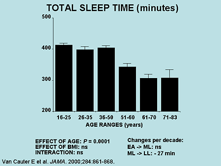 Total Sleep