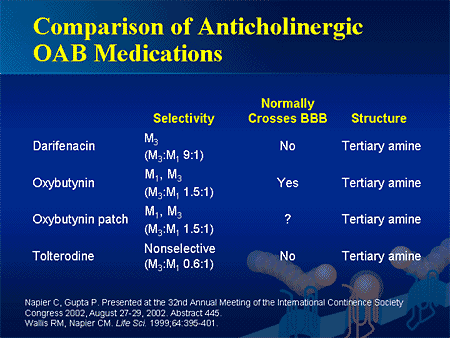 Comparison of Anticholinergic Overactive Bladder Medications