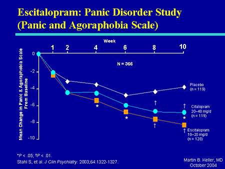 disorder lexapro agoraphobia panic