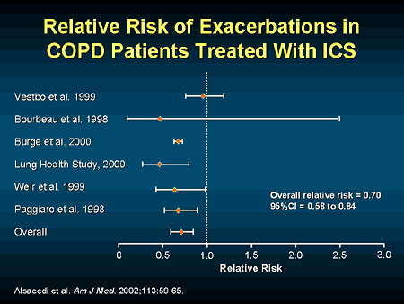 Inhaled corticosteroids copd exacerbation
