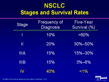 Lung Cancer Survival Rates