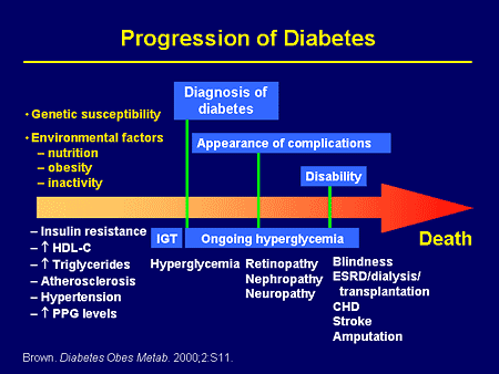 Diabetes Progression