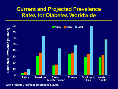 Diabetes Worldwide