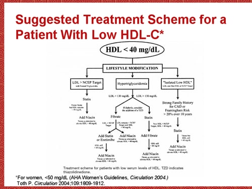 Low Hdl