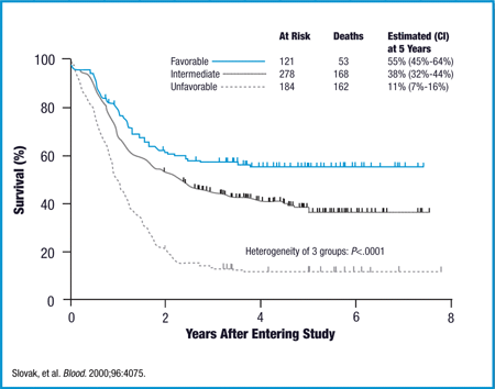 aml leukemia survival rate untreated