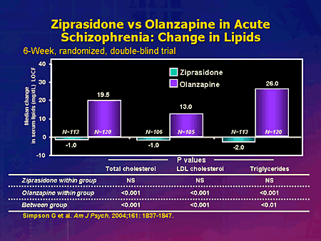 Ziprasidone Dosage Levels