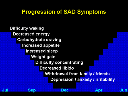 Progression of Seasonal Affective Disorder Symptoms (PRESENTED BY NORMAN E. ROSENTHAL, MD)