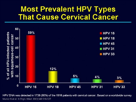 Hpv Cervical Cancer