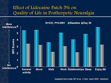 Lidocaine Patch Wiki