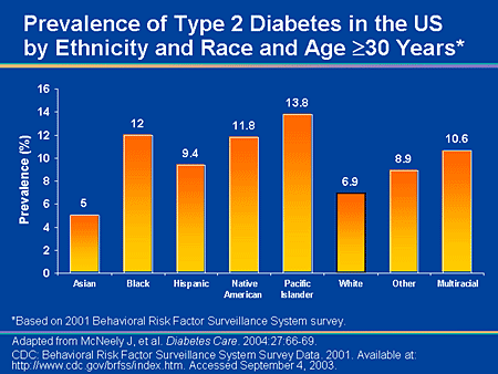 Escape from Poverty Helps Explain DIabetes Epidemic in the American South