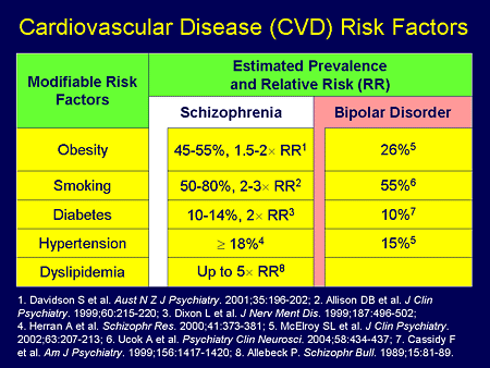Significant differences in CVD risk factors between men and women with type 2 diaBetes
