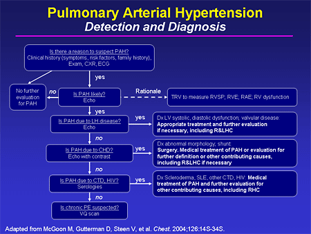 Diagnosis Of Hypertension