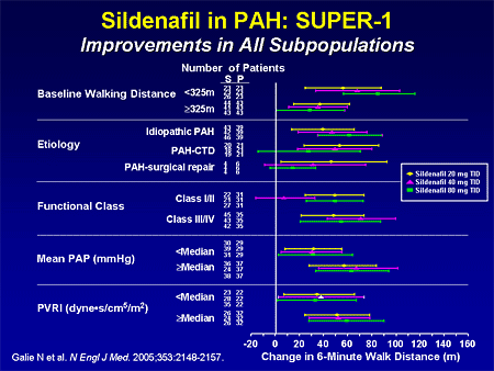 Viagra and heart failure