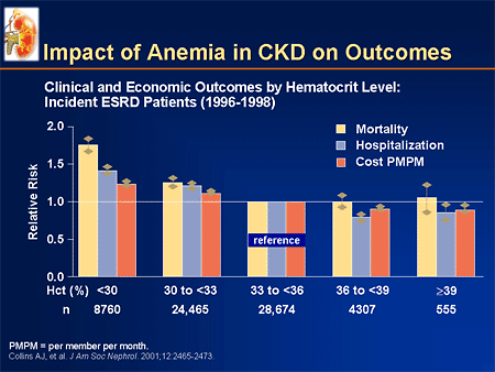 Patients With Moderate Chronic Kidney Disease (CKD): The Emerging Mandate