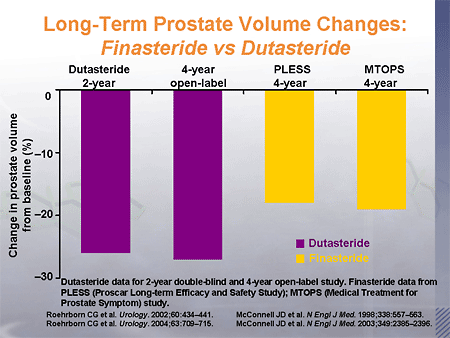 how long does finasteride take to work on prostate