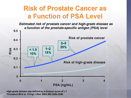 Psa Levels And Cancer Chart