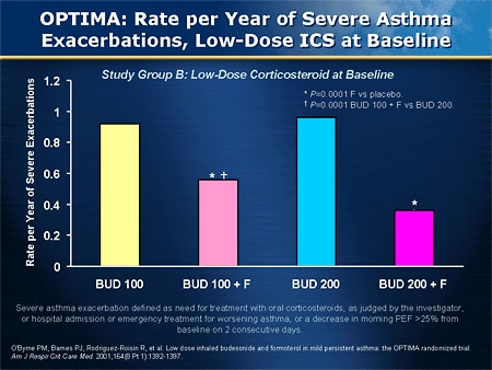 Low dose inhaled corticosteroid for asthma