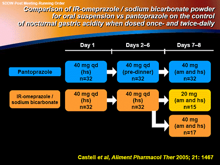 Omeprazole is also used to Side Effects of Pantoprazole Magnesium.