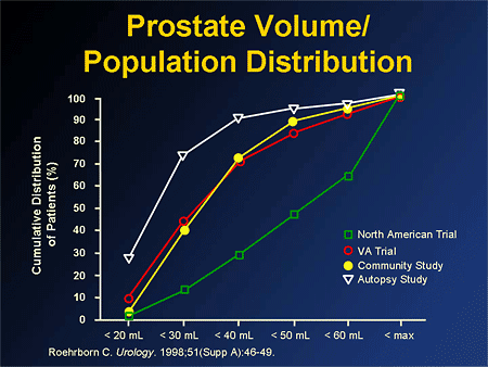 does proscar reduce prostate size