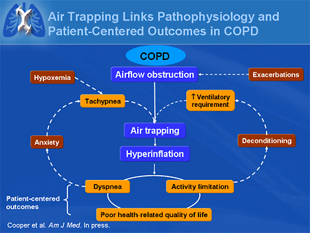 Air Trapping Links Pathophysiology and Patient-Centered Outcomes in COPD