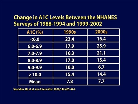 a1c normal range