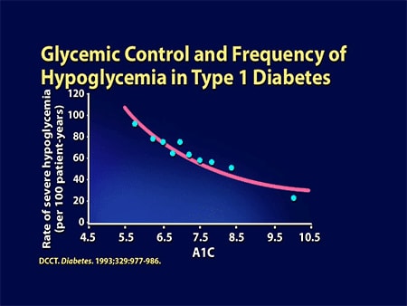 of Hypoglycemia in Type 1 2011